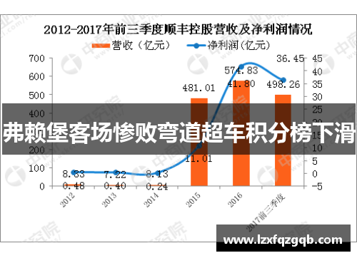 弗赖堡客场惨败弯道超车积分榜下滑